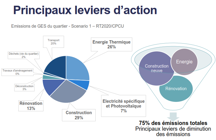 Principaux leviers d'action (ZAC Saint-Vincent-de-Paul)