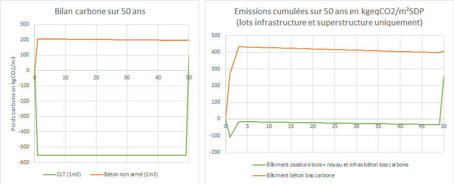 Comparaison carbone