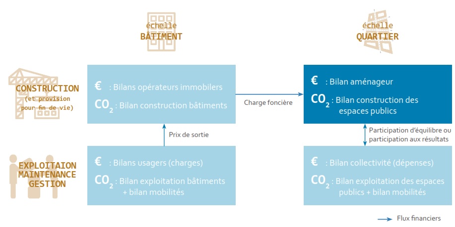 Au croisement des bilans carbone et financiers